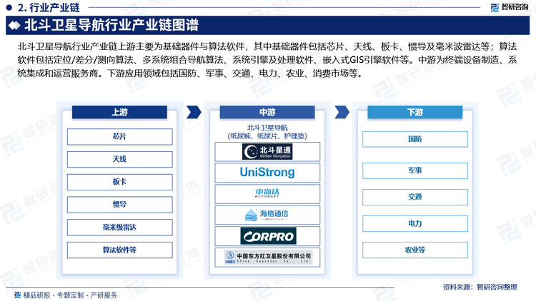 北斗卫星导航行业产业链上游主要为基础器件与算法软件，其中基础器件包括芯片、天线、板卡、惯导及毫米波雷达等；算法软件包括定位/差分/测向算法、多系统组合导航算法、系统引擎及处理软件、嵌入式GIS引擎软件等。中游为终端设备制造、系统集成和运营服务商。下游应用领域包括国防、军事、交通、电力、农业、消费市场等。