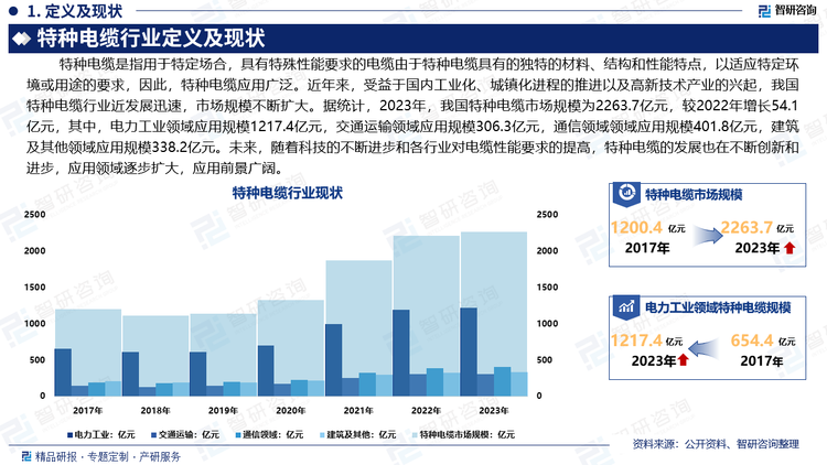 由于特种电缆具有的独特的材料、结构和性能特点，以适应特定环境或用途的要求，因此，特种电缆应用广泛。近年来，受益于国内工业化、城镇化进程的推进以及高新技术产业的兴起，我国特种电缆行业近发展迅速，市场规模不断扩大。据统计，2023年，我国特种电缆市场规模为2263.7亿元，较2022年增长54.1亿元，其中，电力工业领域应用规模1217.4亿元，交通运输领域应用规模306.3亿元，通信领域领域应用规模401.8亿元，建筑及其他领域应用规模338.2亿元。未来，随着科技的不断进步和各行业对电缆性能要求的提高，特种电缆的发展也在不断创新和进步，应用领域逐步扩大，应用前景广阔。