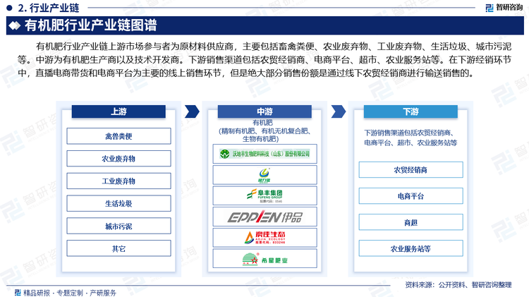 有机肥行业产业链上游市场参与者为原材料供应商，主要包括畜禽粪便、农业废弃物、工业废弃物、生活垃圾、城市污泥等。中游为有机肥生产商以及技术开发商。下游销售渠道包括农贸经销商、电商平台、超市、农业服务站等。在下游经销环节中，直播电商带货和电商平台为主要的线上销售环节，但是绝大部分销售份额是通过线下农贸经销商进行输送销售的。