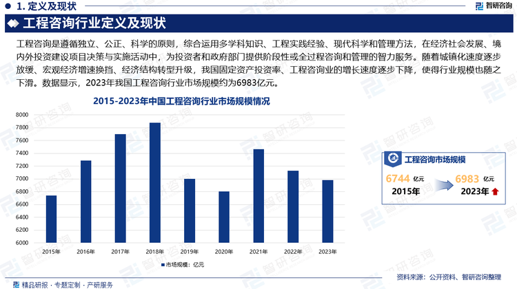 随着城镇化速度逐步放缓、宏观经济增速换挡、经济结构转型升级，我国固定资产投资率、工程咨询业的增长速度逐步下降。此外，随着对外开放程度的加强，国外工程咨询公司在中国市场的竞争力将明显增强。投资体制的改革和资本市场的介入，将使行业企业整合现象明显增多。数据显示，2023年我国工程咨询行业市场规模约为6983亿元。