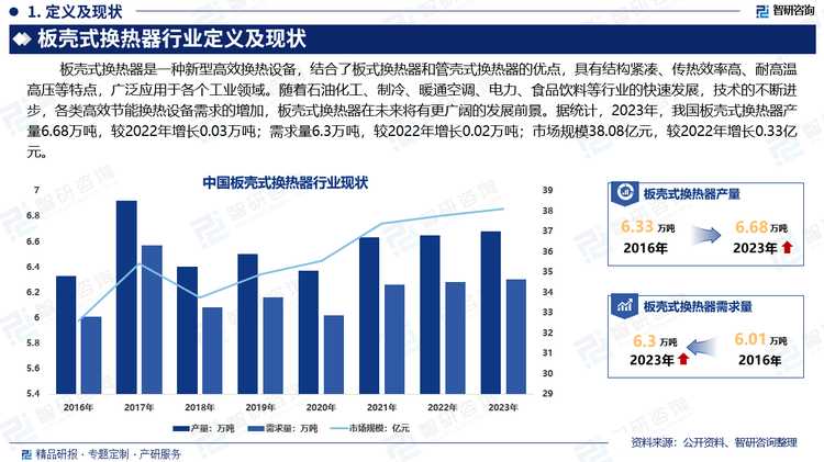 板壳式换热器是一种新型高效换热设备，结合了板式换热器和管壳式换热器的优点，具有结构紧凑、传热效率高、耐高温高压等特点，广泛应用于各个工业领域。随着石油化工、制冷、暖通空调、电力、食品饮料等行业的快速发展，技术的不断进步，各类高效节能换热设备需求的增加，板壳式换热器在未来将有更广阔的发展前景。据统计，2023年，我国板壳式换热器产量6.68万吨，较2022年增长0.03万吨；需求量6.3万吨，较2022年增长0.02万吨；市场规模38.08亿元，较2022年增长0.33亿元。