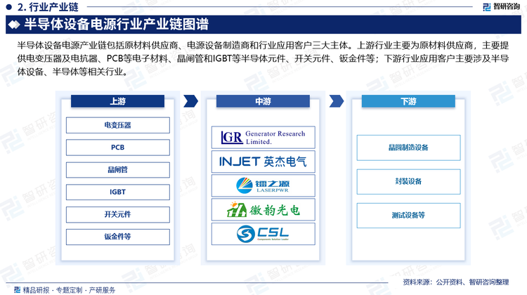 半导体设备电源产业链包括原材料供应商、电源设备制造商和行业应用客户三大主体。上游行业主要为原材料供应商，主要提供电变压器及电抗器、PCB等电子材料、晶闸管和IGBT等半导体元件、开关元件、钣金件等；下游行业应用客户主要涉及半导体设备、半导体等相关行业。半导体设备电源行业发展很大程度上取决于上游电力电子元器件技术发展及下游行业的需求拉动。随着国家政策的支持、宏观经济发展和产业结构优化，将会带来各类新兴产业持续景气和长期发展，关键技术、高端装备的进口替代和传统产业的技术升级，也给半导体设备电源产品提供更广阔的发展空间。