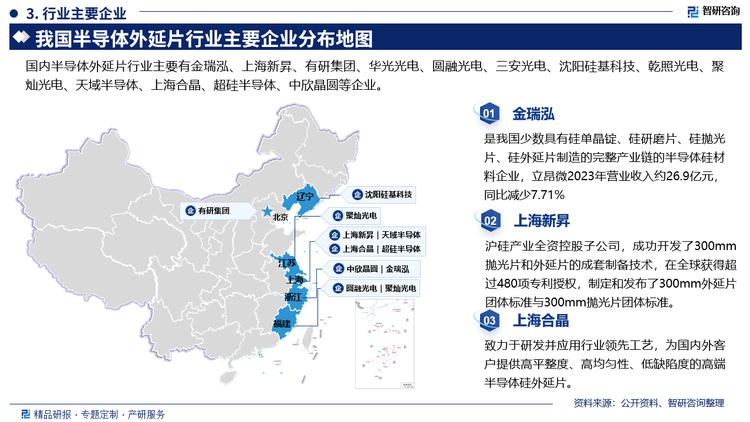 金瑞泓是我国少数具有硅单晶锭、硅研磨片、硅抛光片、硅外延片制造的完整产业链的半导体硅材料企业，立昂微2023年营业收入约26.9亿元，同比减少7.71%。上海新昇沪硅产业全资控股子公司，成功开发了300mm抛光片和外延片的成套制备技术，在全球获得超过480项专利授权，制定和发布了300mm外延片团体标准与300mm抛光片团体标准。上海合晶是从晶体成长、衬底成型到外延生长全流程生产能力的半导体硅外延片一体化制造商，致力于研发并应用行业领先工艺，为国内外客户提供高平整度、高均匀性、低缺陷度的高端半导体硅外延片。