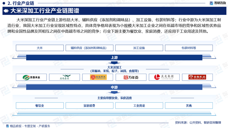 大米深加工行业产业链上游包括大米、辅料供应（添加剂和调味品）、加工设备、包装材料等；行业中游为大米深加工制造行业，我国大米加工行业呈现区域性特点，具体竞争格局表现为小规模大米加工企业之间在低端市场的竞争和区域性优势品牌和全国性品牌及其相互之间在中高端市场之间的竞争；行业下游主要为餐饮业、家庭消费，还应用于工业用途及其他等。