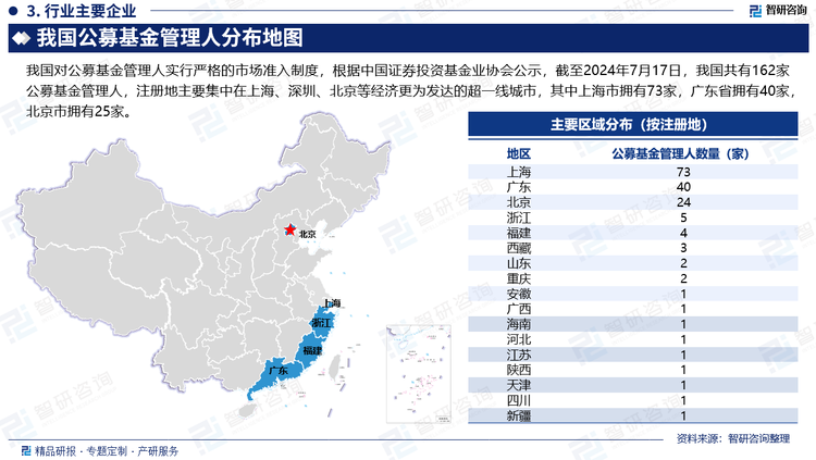 我国对公募基金管理人实行严格的市场准入制度，根据中国证券投资基金业协会公示，截至2024年7月17日，我国共有162家公募基金管理人，注册地主要集中在上海、深圳、北京等经济更为发达的超一线城市，其中上海市拥有73家，广东省拥有40家，北京市拥有25家。