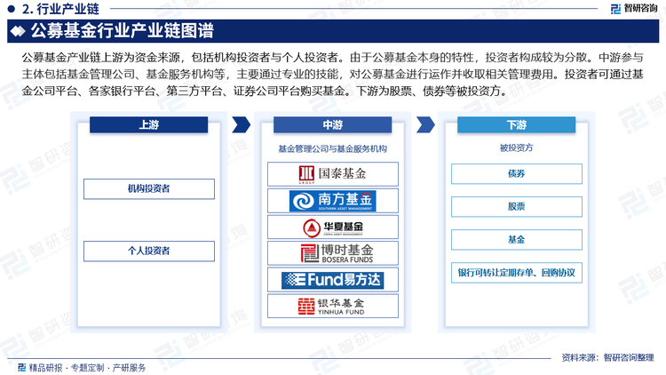 公募基金产业链上游为资金来源，包括机构投资者与个人投资者。由于公募基金本身的特性，投资者构成较为分散。中游参与主体包括基金管理公司、基金服务机构等，主要通过专业的技能，对公募基金进行运作并收取相关管理费用。投资者可通过基金公司平台、各家银行平台、第三方平台、证券公司平台购买基金。下游为股票、债券等被投资方。