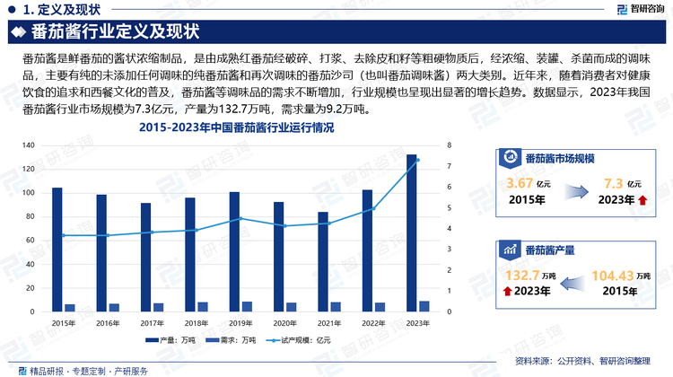 番茄酱呈深红色或红色酱体，均匀细腻、粘稠适度，味酸甜、无杂质、无异味，具番茄的特有风味。国内由于饮食习惯与国外不同，番茄酱市场发展也有所区别。国外番茄酱市场已经相对成熟，尤其在欧美等发达国家，番茄酱作为常见的调味品，其市场规模庞大。国内番茄酱发展较晚，番茄酱于20世纪初从西方引入中国。最初多用于西餐，后逐渐为中餐所运用，并较之西餐运用更丰富，成为当今重要调味品品种之一。近年来，随着消费者对健康饮食的追求和西餐文化的普及，番茄酱等调味品的需求不断增加，行业规模也呈现出显著的增长趋势。数据显示，2023年我国番茄酱行业市场规模为7.3亿元，产量为132.7万吨，需求量为9.2万吨。