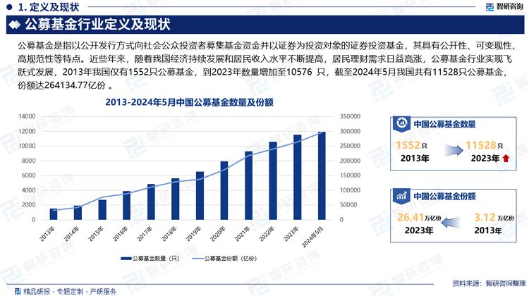 公募基金是指以公开发行方式向社会公众投资者募集基金资金并以证券为投资对象的证券投资基金，其具有公开性、可变现性、高规范性等特点。近些年来，随着我国经济持续发展和居民收入水平不断提高，居民理财需求日益高涨，公募基金行业实现飞跃式发展，2013年我国仅有1552只公募基金，到2023年数量增加至10576只，截至2024年5月我国共有11528只公募基金，份额达264134.77亿份。