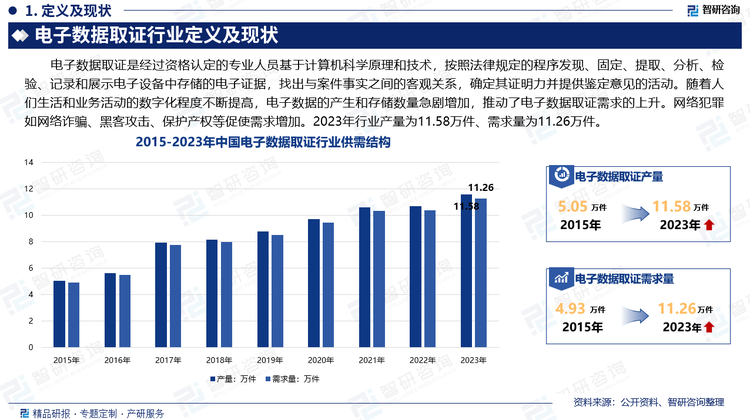 电子数据取证是经过资格认定的专业人员基于计算机科学原理和技术，按照法律规定的程序发现、固定、提取、分析、检验、记录和展示电子设备中存储的电子证据，找出与案件事实之间的客观关系，确定其证明力并提供鉴定意见的活动。随着人们生活和业务活动的数字化程度不断提高，电子数据的产生和存储数量急剧增加，推动了电子数据取证需求的上升。网络犯罪如网络诈骗、黑客攻击、保护产权等促使需求增加。2023年行业产量为11.58万件、需求量为11.26万件。