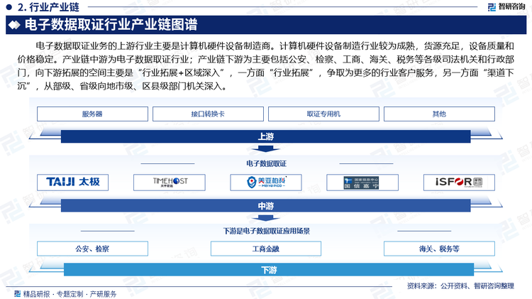 电子数据取证业务的上游行业主要是计算机硬件设备制造商。计算机硬件设备制造行业较为成熟，货源充足，设备质量和价格稳定。产业链中游为电子数据取证行业；产业链下游为主要包括公安、检察、工商、海关、税务等各级司法机关和行政部门，向下游拓展的空间主要是“行业拓展+区域深入”，一方面“行业拓展”，争取为更多的行业客户服务，另一方面“渠道下沉”，从部级、省级向地市级、区县级部门机关深入。