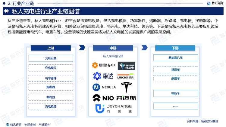 从产业链来看，私人充电桩行业上游主要是指充电设备，包括充电模块、功率器件、熔断器、断路器、充电枪、接触器等。中游是指私人充电桩的建设和运营，相关企业包括星星充电、特来电、挚达科技、领充等。下游是指私人充电桩的主要应用领域，包括新能源电动汽车、电瓶车等。这些领域的快速发展将为私人充电桩的发展提供广阔的发展空间。