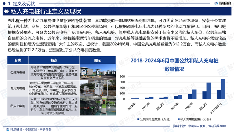 充电桩一种为电动汽车提供电量补充的补能装置，其功能类似于加油站里面的加油机，可以固定在地面或墙壁，安装于公共建筑（充电站、商场、公共停车场等）和居民小区停车场内，可以根据调整电压电流为各种型号的电动汽车充电。目前，充电桩根据安装地点，可分为公共充电桩、专用充电桩、私人充电桩。其中私人充电是指安装于住宅小区内的私人车位，仅供车主独自使用的交流充电桩。近年来，随着新能源汽车销量的增加，对充电桩等基础设施的需求也将不断增加。私人充电桩凭借较高的便利性和经济性逐渐受到广大车主的欢迎，据统计，截至2024年6月，中国公共充电桩数量为312.2万台，而私人充电桩数量已经达到了712.2万台，远远超过了公共充电桩的数量。
