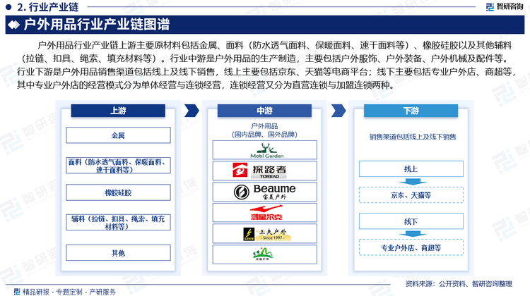 户外用品行业产业链上游主要原材料包括金属、面料（防水透气面料、保暖面料、速干面料等）、橡胶硅胶以及其他辅料（拉链、扣具、绳索、填充材料等）。行业中游是户外用品的生产制造，主要包括户外服饰、户外装备、户外机械及配件等。行业下游是户外用品销售渠道主要包括线上及线下销售，线上主要包括京东、天猫等电商平台；线下主要包括专业户外店、商超等，其中专业户外店的经营模式分为单体经营与连锁经营，连锁经营又分为直营连锁与加盟连锁两种。