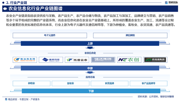 农业全产业链是指由农资供应与采购、农产品生产、农产品仓储与物流、农产品加工与深加工、品牌建立与营销、农产品销售等多个环节组成的完整的产业链系统，而农业信息化是在农业全产业链基础上，所形成的覆盖农业生产、加工、流通等全过程和全要素的各类标准的信息化体系，行业上游为电子元器件及通信网络等，下游为种植业、畜牧业、农资流通、农产品流通等。