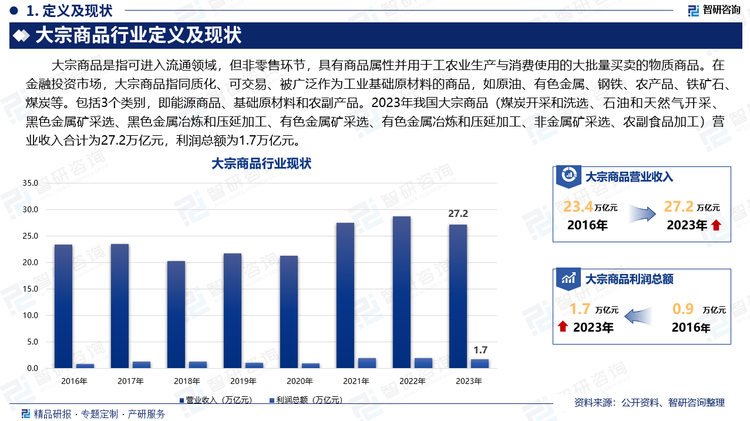 大宗商品是指可进入流通领域，但非零售环节，具有商品属性并用于工农业生产与消费使用的大批量买卖的物质商品。在金融投资市场，大宗商品指同质化、可交易、被广泛作为工业基础原材料的商品，如原油、有色金属、钢铁、农产品、铁矿石、煤炭等。包括3个类别，即能源商品、基础原材料和农副产品。2023年我国大宗商品（煤炭开采和洗选 、石油和天然气开采、黑色金属矿采选、黑色金属冶炼和压延加工、有色金属矿采选、有色金属冶炼和压延加工、非金属矿采选、农副食品加工）营业收入合计为27.2万亿元，利润总额为1.7万亿元。