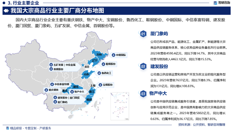 国内大宗商品行业企业主要有重庆钢铁、物产中大、宝钢股份、鲁西化工、鞍钢股份、中钢国际、中信泰富特钢、建发股份、厦门国贸、厦门象屿、五矿发展、中信金属、首钢股份等。其中厦门象屿已形成农产品、能源化工、金属矿产、新能源等大宗商品供应链服务体系，核心优势品种业务量名列行业前茅。2023年营收4590.4亿元，同比下降14.7%，其中大宗商品经营与物流收入4463.1亿元，同比下降15.53%。建发股份是以供应链运营和房地产开发为双主业的现代服务型企业。2023年营收7637亿元，同比下降8.3%，归属净利润为131亿元，同比增长108.83%。物产中大是中国供应链集成服务引领者，是首批国家级供应链创新与应用示范企业，是中国具有影响力的大宗商品供应链集成服务商之一。2023年营收5802亿元，同比增长0.63%，归属净利润为36.17亿元，同比下降7.85%。