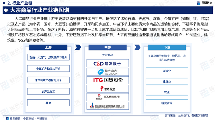 大宗商品行业产业链上游主要涉及原材料的开采与生产。这包括了诸如石油、天然气、煤炭、金属矿产（如铜、铁、铝等）以及农产品（如小麦、玉米、大豆等）的勘探、开采和初步加工。中游环节主要负责大宗商品的运输和仓储。下游环节则是指大宗商品的加工与分销。在这个阶段，原材料被进一步加工成半成品或成品，比如炼油厂将原油加工成汽油、柴油等石化产品，钢铁厂将铁矿石冶炼成钢材。此外，下游还包括了批发和零售环节，大宗商品通过这些渠道被销售给最终用户，如制造业、建筑业、农业和消费者等。