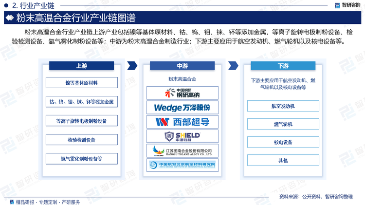 粉末高温合金的生产成本包括原材料成本、设备购买成本、人工研发成本、劳动力成本等，其中原材料成本占比最大，镍等原材料占原材料总体成本比重为60%左右。原材料价格的波动对中游的成本有较大影响。设备方面，我国的设备研发与海外技术先进设备厂商还存在一定差距，以进口为主。