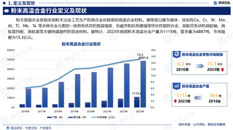 粉末高温合金是指采用粉末冶金工艺生产的高合金化程度的高温合金材料。通常是以镍为基体，添加有Co、Cr、W、Mo、Al、Ti、Nb、Ta 等多种合金元素的一类具有优异的高温强度、抗疲劳和抗热腐蚀等综合性能的合金，是航空发动机涡轮轴、涡轮盘挡板、涡轮盘等关键热端部件的首选材料。据统计，2023年我国粉末高温合金产量为1115吨，需求量为4887吨，市场规模为15.3亿元。