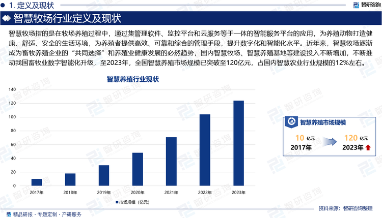 智慧牧场指的是在牧场养殖过程中，通过集管理软件、监控平台和云服务等于一体的智能服务平台的应用，为养殖动物打造健康、舒适、安全的生活环境，为养殖者提供高效、可靠和综合的管理手段，提升数字化和智能化水平。近年来，智慧牧场逐渐成为畜牧养殖企业的“共同选择”和养殖业健康发展的必然趋势，国内智慧牧场、智慧养殖基地等建设投入不断增加，不断推动我国畜牧业数字智能化升级，至2023年，全国智慧养殖市场规模已突破至120亿元，占国内智慧农业行业规模的12%左右。
