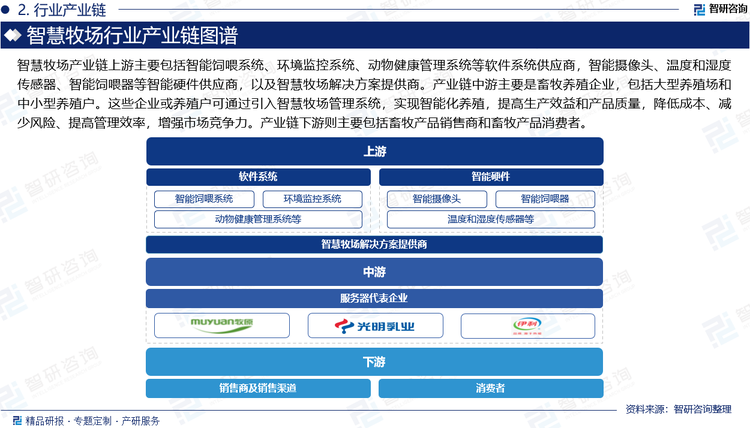 智慧牧场产业链上游主要包括智能饲喂系统、环境监控系统、动物健康管理系统等软件系统供应商，智能摄像头、温度和湿度传感器、智能饲喂器等智能硬件供应商，以及智慧牧场解决方案提供商。产业链中游主要是畜牧养殖企业，包括大型养殖场和中小型养殖户。这些企业或养殖户可通过引入智慧牧场管理系统，实现智能化养殖，提高生产效益和产品质量，降低成本、减少风险、提高管理效率，增强市场竞争力。产业链下游则主要包括畜牧产品销售商和畜牧产品消费者。