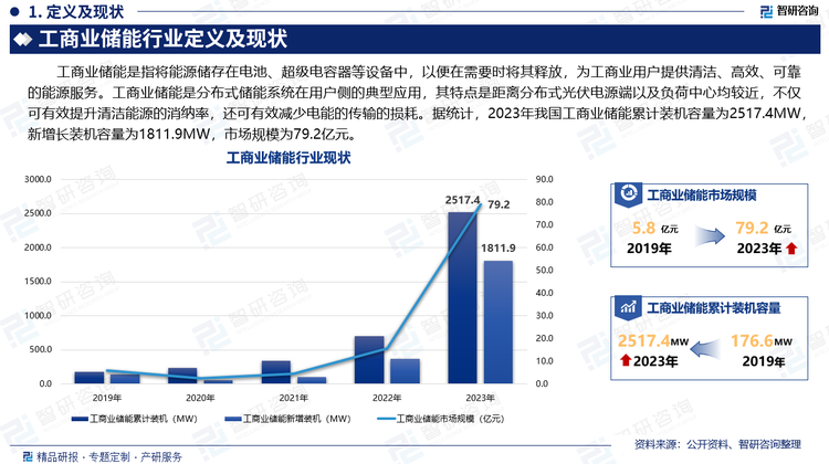 工商业储能是指将能源储存在电池、超级电容器等设备中，以便在需要时将其释放，为工商业用户提供清洁、高效、可靠的能源服务。工商业储能是分布式储能系统在用户侧的典型应用，其特点是距离分布式光伏电源端以及负荷中心均较近，不仅可有效提升清洁能源的消纳率，还可有效减少电能的传输的损耗。据统计，2023年我国工商业储能累计装机容量为2517.4MW，新增长装机容量为1811.9MW，市场规模为79.2亿元。