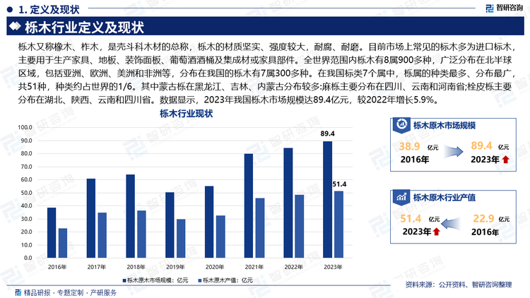栎木又称橡木、柞木，是壳斗科木材的总称，栎木的材质坚实、强度较大，耐腐、耐磨。目前市场上常见的标木多为进口标木，主要用于生产家具、地板、装饰面板、葡萄酒酒桶及集成材或家具部件。全世界范围内栎木有8属900多种，广泛分布在北半球区域，包括亚洲、欧洲、美洲和非洲等，分布在我国的栎木有7属300多种。在我国标类7个属中，栎属的种类最多、分布最广，共51种，种类约占世界的1/6。其中蒙古栎在黑龙江、吉林、内蒙古分布较多:麻栎主要分布在四川、云南和河南省;栓皮栎主要分布在湖北、陕西、云南和四川省。数据显示，2023年我国栎木市场规模达89.4亿元，较2022年增长5.9%。