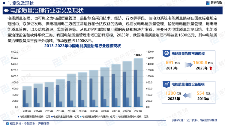 电能质量管理工作已逐渐成为提升电力用户满意度，优化营商环境，支撑电力系统安全、优质、经济运行的重要组成部分。2023年12月27日，国家发展改革委发布的《电能质量管理办法（暂行）》于2024年4月1日起施行。《办法（暂行）》的发布实施，标志着政府监督管理、行业自律和企业履责相结合的电能质量管理机制已初步形成，电能质量管理市场已初具规模。2023年，我国电能质量治理市场达到1600亿元，其中电能质量治理设备是主要细分领域，2023年市场规模约1200亿元。