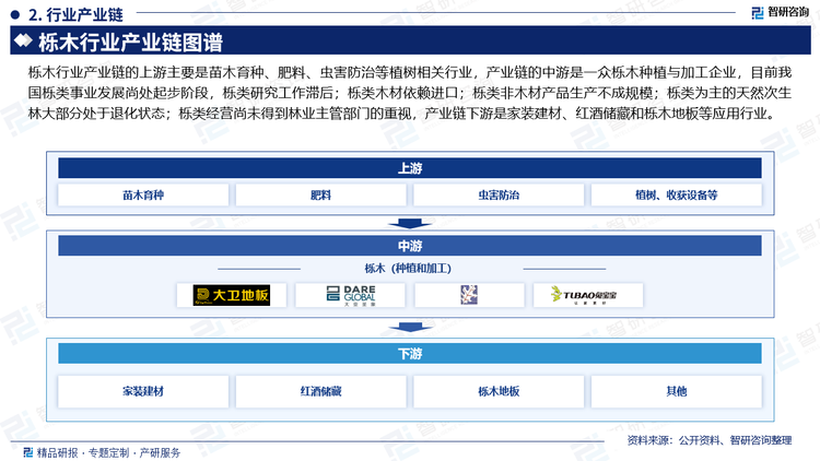 栎木行业产业链的上游主要是苗木育种、肥料、虫害防治等植树相关行业，产业链的中游是一众栎木种植与加工企业，目前我国栎类事业发展尚处起步阶段，栎类研究工作滞后；栎类木材依赖进口；栎类非木材产品生产不成规模；栎类为主的天然次生林大部分处于退化状态；栎类经营尚未得到林业主管部门的重视，产业链下游是家装建材、红酒储藏和栎木地板等应用行业。