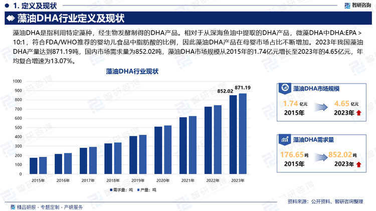 藻油DHA是指利用特定藻种，经生物发酵制得的DHA产品。相对于从深海鱼油中提取的DHA产品，微藻DHA中DHA:EPA＞10:1，符合FDA/WHO推荐的婴幼儿食品中脂肪酸的比例，因此藻油DHA产品在母婴市场占比不断增加。2023年我国藻油DHA产量达到871.19吨，国内市场需求量为852.02吨，藻油DHA市场规模从2015年的1.74亿元增长至2023年的4.65亿元，年均复合增速为13.07%。