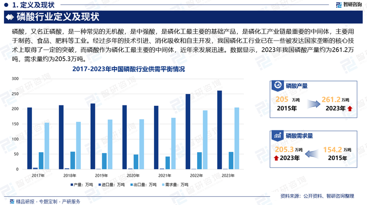 经过多年的技术引进、消化吸收和自主开发，我国磷化工行业已在一些被发达国家垄断的核心技术上如湿法磷酸净化技术、选矿技术、固废利用等方面取得了一定的突破，并通过生产装置国产化，大大降低磷化工产品的生产成本，增加我国磷化工行业的竞争能力。磷酸作为磷化工最主要的中间体，近年来发展迅速。数据显示，2023年我国磷酸行业产量约为261.2万吨，需求量约为205.3万吨。