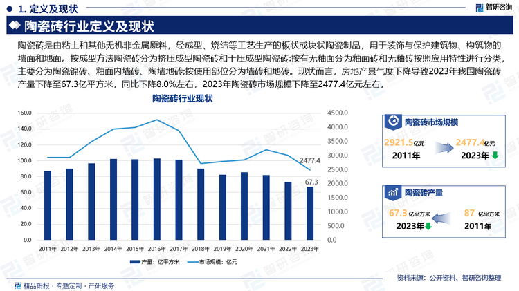 2017年开始，陶瓷砖行业由于受国内外经济环境、房地产政策调控、消费升级、需求转移等诸多不利因素的影响，面临着前所未有的严峻挑战，在多种因素作用下，陶瓷砖行业进入下行区间，最明显的表现就是陶瓷砖行业大量落后企业被淘汰。2022 年，受经济增速放缓、国内疫情反复、房地产企业流动性承压、原材料及能源等大宗材料价格大幅上涨等不利因素影响，陶瓷砖行业出现比较明显的下滑趋势。2022年，陶瓷砖产量为73.2亿平方米，同比下降10.5%;陶瓷砖销量为67.4同比下降11.1%:陶瓷砖行业市场规模为2375.1亿元，同比下降12.2%。2023年我国陶瓷砖产量下降至67.3亿平方米，同比下降8.0%左右，2023年陶瓷砖市场规模下降至2477.4亿元左右。