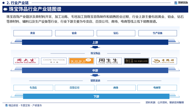 珠宝饰品行业产业链图谱