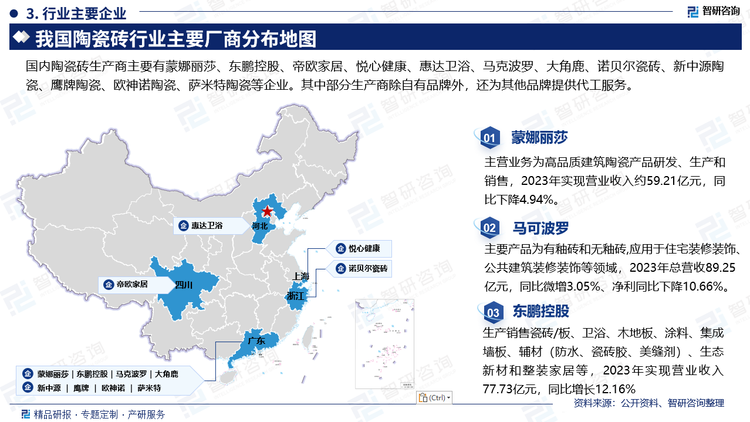 目前我国陶瓷砖行业上市企业有蒙娜丽莎、东鹏控股、帝欧家居、悦心健康、惠达卫浴等（马克波罗当前在寻求上市），其中马克波罗、帝欧家居、蒙娜丽莎和东鹏控股在建筑陶瓷用砖方面的营收规模及市占率相对较大，是我国陶瓷砖行业的重点企业。主要企业来看，蒙娜丽莎主营业务为高品质建筑陶瓷产品研发、生产和销售，2023年实现营业收入约59.21亿元，同比下降4.94%；马可波罗主要产品为有釉砖和无釉砖,应用于住宅装修装饰公共建筑装修装饰等领域，2023年总营收89.25亿元，同比微增3.05%、净利同比下降10.66%；东鹏控股主营业务为生产销售瓷砖/板、卫浴、木地板、涂料、集成墙板、辅材(防水、瓷砖胶、美缝剂)、生态新材和整装家居等，2023年实现营业收入77.73亿元，同比增长12.16%。