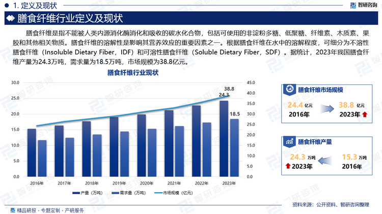 膳食纤维是指不能被人类内源消化酶消化和吸收的碳水化合物，包括可使用的非淀粉多糖、低聚糖、纤维素、木质素、果胶和其他相关物质。膳食纤维的溶解性是影响其营养效应的重要因素之一。根据膳食纤维在水中的溶解程度，可细分为不溶性膳食纤维（Insoluble Dietary Fiber，IDF）和可溶性膳食纤维（Soluble Dietary Fiber，SDF）。据统计，2023年我国膳食纤维产量为24.3万吨，需求量为18.5万吨，市场规模为38.8亿元。