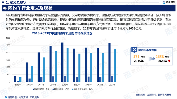 随着我国居民消费水平日益提高，在出行领域对优质的出行方式（如私家车、出租车等）需求日益增长，但私家车出行与出租车出行方式均受到一定程度的限制。各地政府为缓解地面 交通压力和降低大气污染，积极推出相应的私家车限行政策。造成私家车出行受限及出租车供不应求的现象，加速了网约车行业的发展。数据显示，2023年我国网约车行业市场规模为2658亿元。其中，网约出租车规模约为404亿元；专业及非专业车规模约为2254亿元。