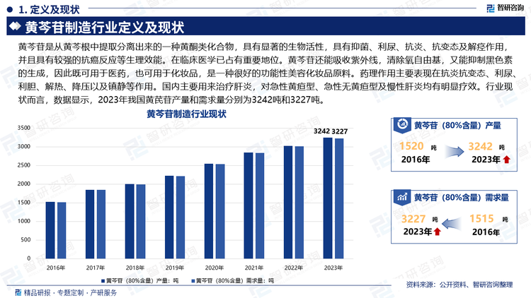 黄芩苷是从黄芩根中提取分离出来的一种黄酮类化合物，具有显著的生物活性，具有抑菌、利尿、抗炎、抗变态及解痉作用，并且具有较强的抗癌反应等生理效能。在临床医学已占有重要地位。黄芩苷还能吸收紫外线，清除氧自由基，又能抑制黑色素的生成，因此既可用于医药，也可用于化妆品，是一种很好的功能性美容化妆品原料。药理作用主要表现在抗炎抗变态、利尿、利胆、解热、降压以及镇静等作用。国内主要用来治疗肝炎，对急性黄疸型、急性无黄疸型及慢性肝炎均有明显疗效。行业现状而言，数据显示，2023年我国黄芪苷产量和需求量分别为3242吨和3227吨。