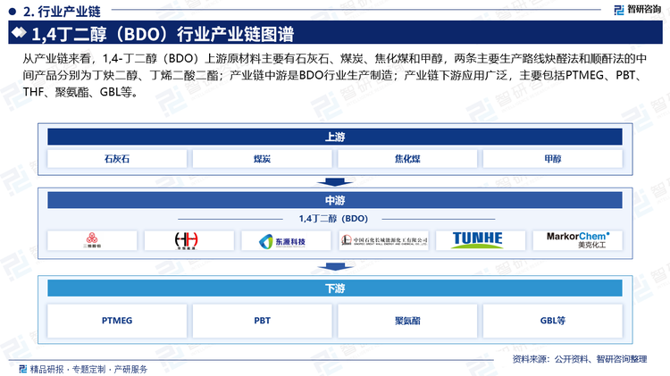 原料来看，石灰石和煤炭能源主要用于加工成丁炔二醇，丁炔二醇又名1，4一丁炔二醇，是一种重要的有机化工原料，可进一步加工成丁烯二醇、丁二醇和正丁醇等一系列重要的有机产品。国内丁炔二醇合成工艺50％以上的都是英威达工艺Reppe法生产技术。