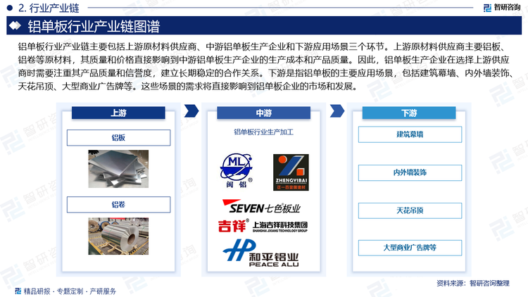 铝单板行业产业链主要包括上游原材料供应商、中游铝单板生产企业和下游应用场景三个环节。上游原材料供应商主要铝板、铝卷等原材料，其质量和价格直接影响到中游铝单板生产企业的生产成本和产品质量。因此，铝单板生产企业在选择上游供应商时需要注重其产品质量和信誉度，建立长期稳定的合作关系。中游是指铝单板的生产制造环节，该环节的企业需要不断引进先进的生产技术和设备，提高产品质量和生产效率，以满足市场的不断变化和用户需求的不断升级。下游是指铝单板的主要应用场景，包括建筑幕墙、内外墙装饰、天花吊顶、大型商业广告牌等。这些场景的需求将直接影响到铝单板企业的市场和发展。