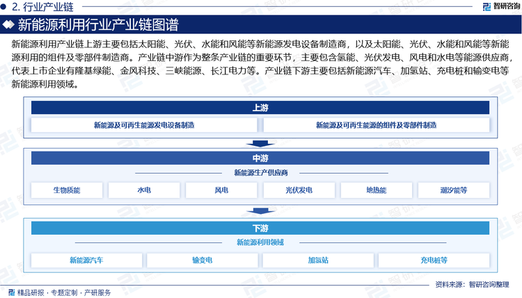 新能源利用产业链上游主要包括太阳能、光伏、水能和风能等新能源发电设备制造商，以及太阳能、光伏、水能和风能等新能源利用的组件及零部件制造商。产业链中游作为整条产业链的重要环节，主要包含氢能、光伏发电、风电和水电等能源供应商，代表上市企业有隆基绿能、金风科技、三峡能源、长江电力等。产业链下游主要包括新能源汽车、加氢站、充电桩和输变电等新能源利用领域。