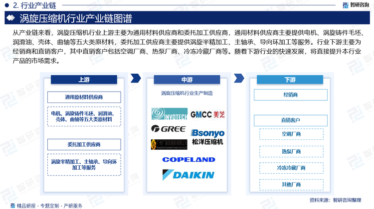 从产业链来看，涡旋压缩机行业上游主要为通用材料供应商和委托加工供应商，通用材料供应商主要提供电机、涡旋铸件毛坯、润滑油、壳体、曲轴等五大类原材料，委托加工供应商主要提供涡旋半精加工、主轴承、导向环加工等服务。行业下游主要为经销商和直销客户，其中直销客户包括空调厂商、热泵厂商、冷冻冷藏厂商等。随着下游行业的快速发展，将直接提升本行业产品的市场需求。