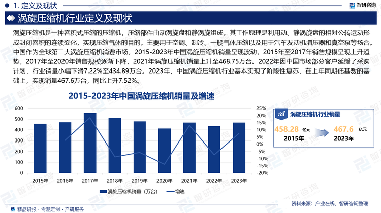 涡旋压缩机是一种容积式压缩的压缩机，压缩部件由动涡旋盘和静涡旋组成。其工作原理是利用动、静涡旋盘的相对公转运动形成封闭容积的连续变化，实现压缩气体的目的。主要用于空调、制冷、一般气体压缩以及用于汽车发动机增压器和真空泵等场合。中国作为全球第二大涡旋压缩机消费市场，2015-2023年中国涡旋压缩机销量呈现波动，2015年至2017年销售规模呈现上升趋势，2017年至2020年销售规模逐渐下降，2021年涡旋压缩机销量上升至468.75万台。2022年因中国市场部分客户延缓了采购计划，行业销量小幅下滑7.22%至434.89万台。2023年，中国涡旋压缩机行业基本实现了阶段性复苏，在上年同期低基数的基础上，实现销量467.6万台，同比上升7.52%。