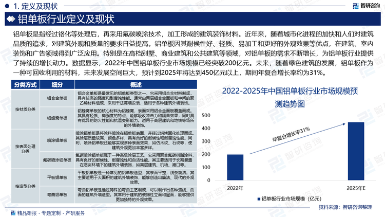 铝单板是指经过铬化等处理后，再采用氟碳喷涂技术，加工形成的建筑装饰材料。近年来，随着城市化进程的加快和人们对建筑品质的追求，对建筑外观和质量的要求日益提高。铝单板因其耐候性好、轻质、易加工和更好的外观效果等优点，在建筑、室内装饰和广告领域得到广泛应用。特别是在高档别墅、商业建筑和公共建筑等领域，对铝单板的需求不断增长，为铝单板行业提供了持续的增长动力。数据显示，2022年中国铝单板行业市场规模已经突破200亿元。未来，随着绿色建筑的发展，铝单板作为一种可回收利用的材料，未来发展空间巨大，预计到2025年将达到450亿元以上，期间年复合增长率约为31%。