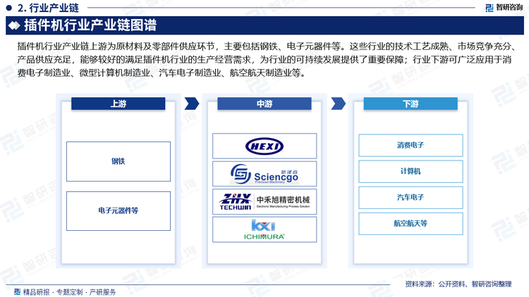 插件机行业产业链上游为原材料及零部件供应环节，主要包括钢铁、电子元器件等。这些行业的技术工艺成熟、市场竞争充分、产品供应充足，能够较好的满足插件机行业的生产经营需求，为行业的可持续发展提供了重要保障；行业下游可广泛应用于消费电子制造业、微型计算机制造业、汽车电子制造业、航空航天制造业等。