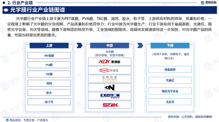 光学膜行业产业链上游主要为PET基膜、PVA膜、TAC膜、溶剂、胶水、粒子等，上游供应材料的效率、质量和价格，一定程度上影响了光学膜的交货周期、产品质量和价格竞争力；行业中游为光学膜生产；行业下游应用于液晶面板、光通信、精密光学设备、光伏等领域。随着下游制造的转型升级，工业领域的智能化、高端化发展速度将进一步加快，对光学膜产品的质量、性能也将提出更高的要求。