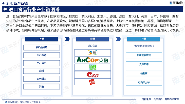 进口食品的原材料来自全球多个国家和地区，如美国、澳大利亚、加拿大、德国、法国、意大利、荷兰、日本、韩国等，拥有先进的农业和食品生产技术，产品品质较高，能够满足国内多样化的消费需求。上游生产商负责种植、养殖、捕捞等活动，生产出供进口食品使用的原材料。下游销售渠道非常多元化，包括传统批发零售、大型超市、便利店、网络商城、精品零食店等多种形式。随着电商的兴起，越来越多的消费者选择通过跨境电商平台购买进口食品，这进一步促进了销售渠道的多元化发展。