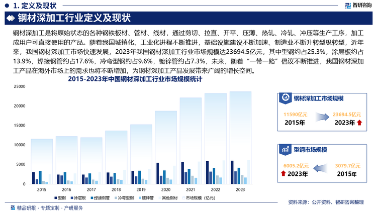 随着我国城镇化、工业化进程不断推进，基础设施建设不断加速、制造业不断升转型级转型，近年来，我国钢材深加工市场快速发展，2023年我国钢材深加工行业市场规模达23694.5亿元，其中型钢约占25.3%，涂层板约占13.9%，焊接钢管约占17.6%，冷弯型钢约占9.6%，镀锌管约占7.3%，未来，随着“一带一路”倡议不断推进，我国钢材深加工产品在海外市场上的需求也将不断增加，为钢材深加工产品发展带来广阔的增长空间。