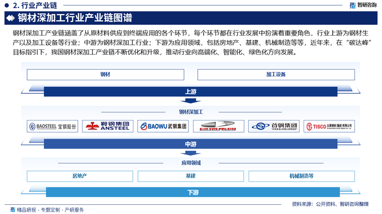 钢材深加工产业链涵盖了从原材料供应到终端应用的各个环节，每个环节都在行业发展中扮演着重要角色，行业上游为钢材生产以及加工设备等行业；中游为钢材深加工行业；下游为应用领域，包括房地产、基建、机械制造等等，近年来，在“碳达峰”目标指引下，我国钢材深加工产业链不断优化和升级，推动行业向高端化、智能化、绿色化方向发展。