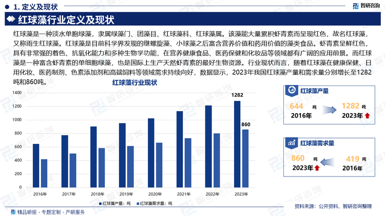 红球藻是一种淡水单胞绿藻，隶属绿藻门、团藻目、红球藻科、红球藻属。该藻能大量累积虾青素而呈现红色，故名红球藻，又称雨生红球藻。红球藻是目前科学界发现的继螺旋藻、小球藻之后富含营养价值和药用价值的藻类食品。虾青素呈鲜红色，具有非常强的着色、抗氧化能力和多种生物学功能，在营养健康食品、医药保健和化妆品等领域都有广阔的应用前景。而红球藻是一种富含虾青素的单细胞绿藻，也是国际上生产天然虾青素的最好生物资源。行业现状而言，随着红球藻在健康保健、日用化妆、医药制剂、色素添加剂和高端饲料等领域需求持续向好，数据显示，2023年我国红球藻产量和需求量分别增长至1282吨和860吨。