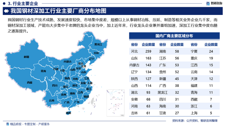 我国钢材行业生产技术成熟、发展速度较快、市场集中度差，规模以上从事钢材冶炼、压延、制造等相关业务企业几千家，而钢材深加工领域，产能也大多集中于老牌的龙头企业当中，加上近年来，行业龙头企业兼并重组加速，深加工行业集中度也随之逐渐提升。
